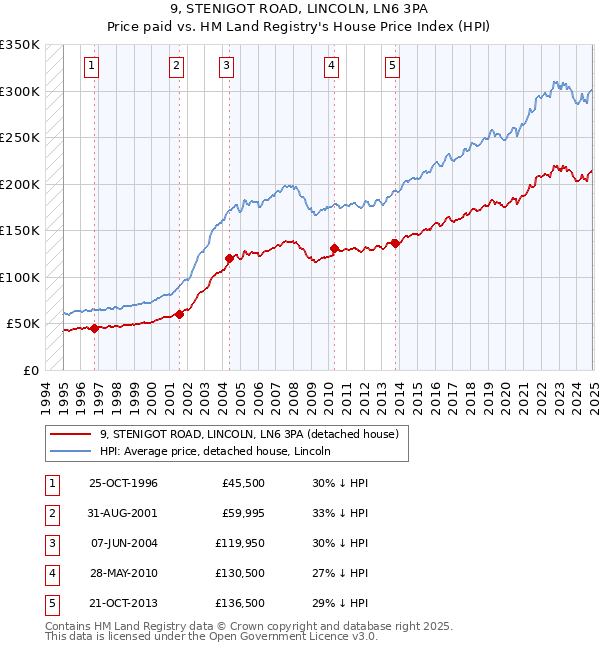 9, STENIGOT ROAD, LINCOLN, LN6 3PA: Price paid vs HM Land Registry's House Price Index