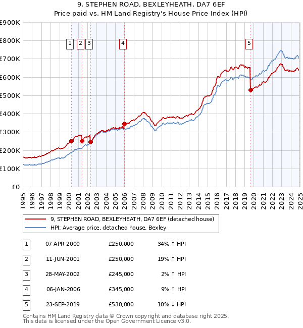 9, STEPHEN ROAD, BEXLEYHEATH, DA7 6EF: Price paid vs HM Land Registry's House Price Index
