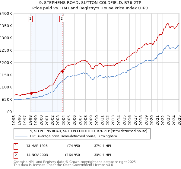 9, STEPHENS ROAD, SUTTON COLDFIELD, B76 2TP: Price paid vs HM Land Registry's House Price Index