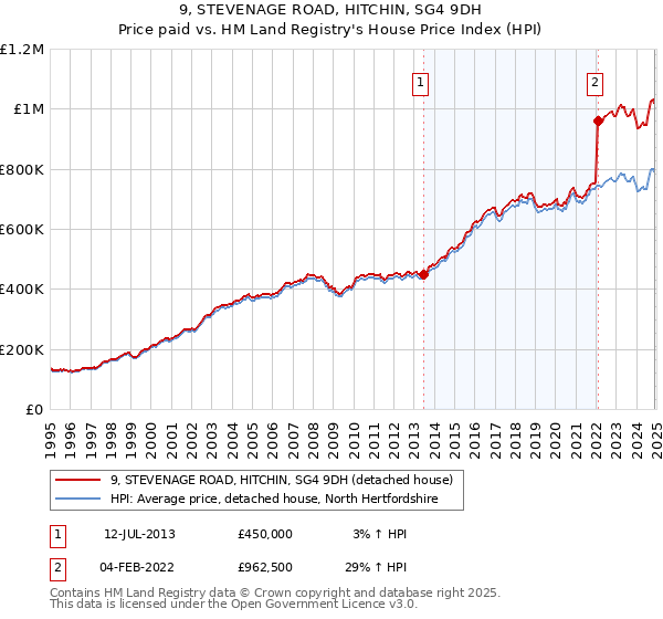 9, STEVENAGE ROAD, HITCHIN, SG4 9DH: Price paid vs HM Land Registry's House Price Index