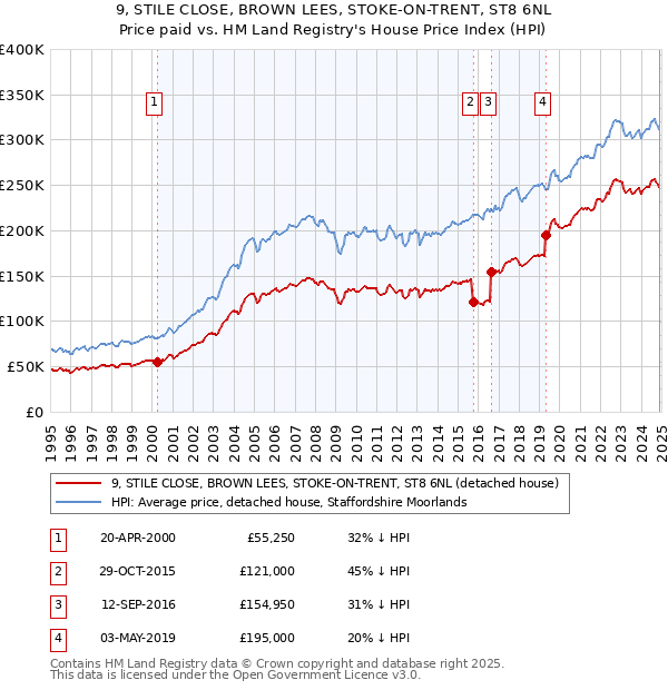 9, STILE CLOSE, BROWN LEES, STOKE-ON-TRENT, ST8 6NL: Price paid vs HM Land Registry's House Price Index