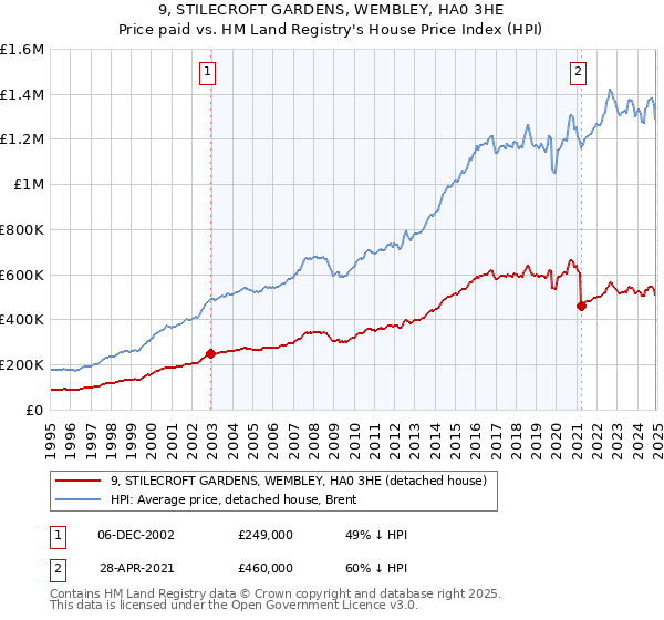 9, STILECROFT GARDENS, WEMBLEY, HA0 3HE: Price paid vs HM Land Registry's House Price Index