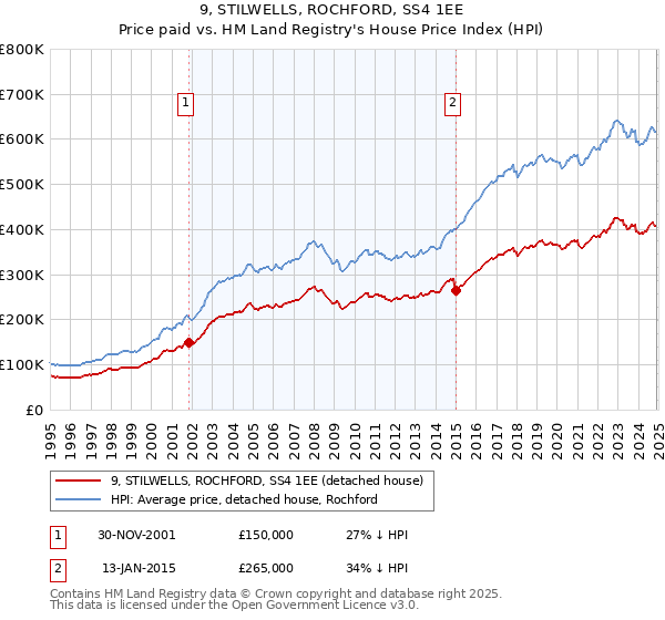 9, STILWELLS, ROCHFORD, SS4 1EE: Price paid vs HM Land Registry's House Price Index