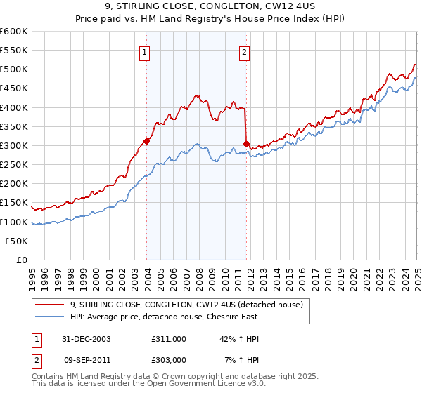 9, STIRLING CLOSE, CONGLETON, CW12 4US: Price paid vs HM Land Registry's House Price Index