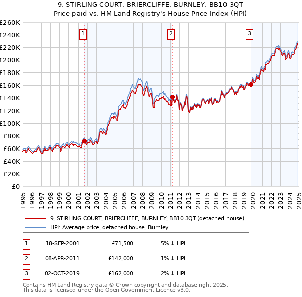 9, STIRLING COURT, BRIERCLIFFE, BURNLEY, BB10 3QT: Price paid vs HM Land Registry's House Price Index
