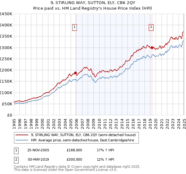 9, STIRLING WAY, SUTTON, ELY, CB6 2QY: Price paid vs HM Land Registry's House Price Index