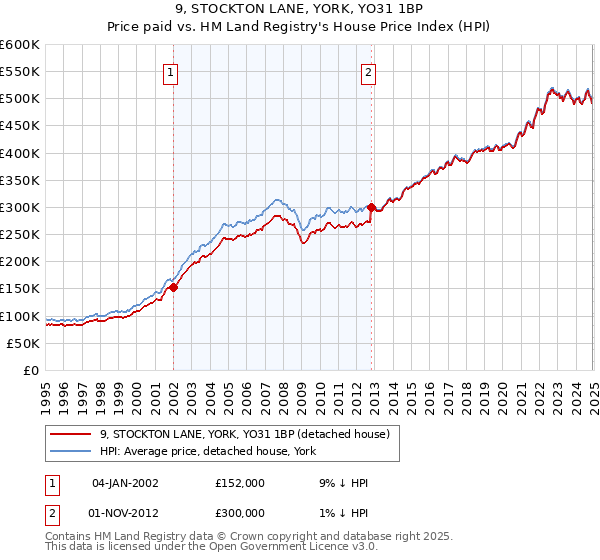 9, STOCKTON LANE, YORK, YO31 1BP: Price paid vs HM Land Registry's House Price Index