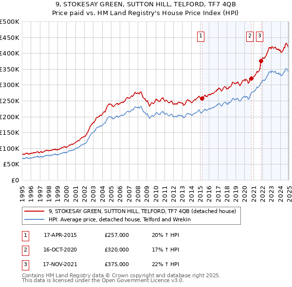9, STOKESAY GREEN, SUTTON HILL, TELFORD, TF7 4QB: Price paid vs HM Land Registry's House Price Index