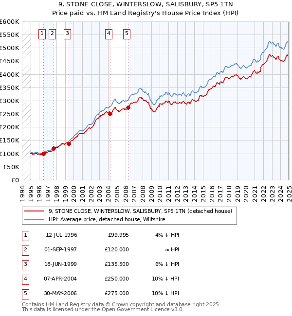 9, STONE CLOSE, WINTERSLOW, SALISBURY, SP5 1TN: Price paid vs HM Land Registry's House Price Index