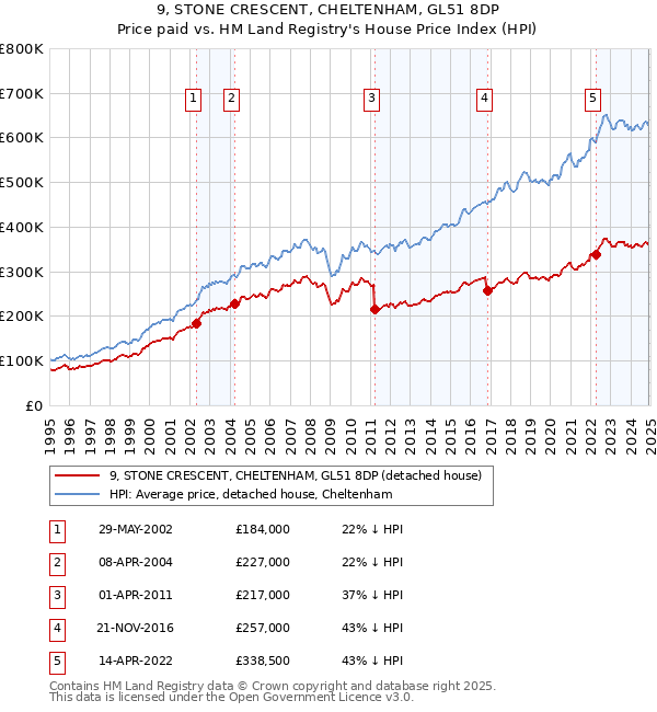9, STONE CRESCENT, CHELTENHAM, GL51 8DP: Price paid vs HM Land Registry's House Price Index