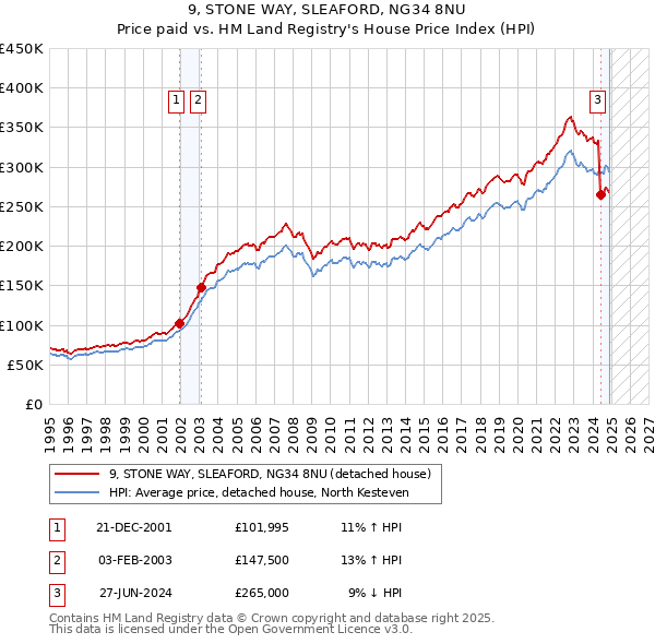 9, STONE WAY, SLEAFORD, NG34 8NU: Price paid vs HM Land Registry's House Price Index
