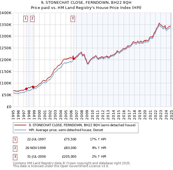 9, STONECHAT CLOSE, FERNDOWN, BH22 9QH: Price paid vs HM Land Registry's House Price Index
