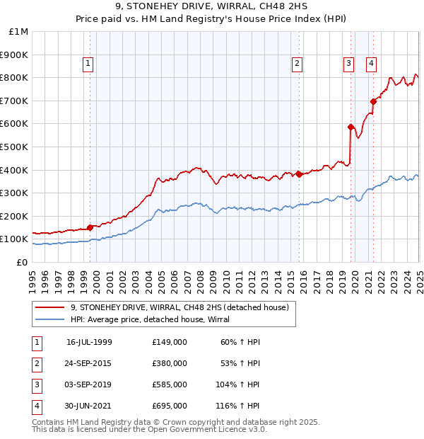 9, STONEHEY DRIVE, WIRRAL, CH48 2HS: Price paid vs HM Land Registry's House Price Index