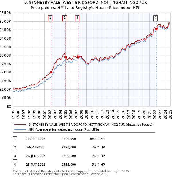 9, STONESBY VALE, WEST BRIDGFORD, NOTTINGHAM, NG2 7UR: Price paid vs HM Land Registry's House Price Index