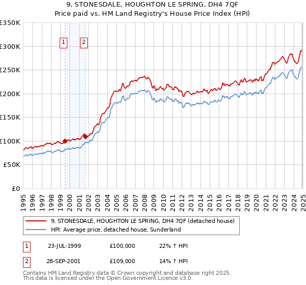 9, STONESDALE, HOUGHTON LE SPRING, DH4 7QF: Price paid vs HM Land Registry's House Price Index