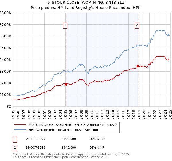 9, STOUR CLOSE, WORTHING, BN13 3LZ: Price paid vs HM Land Registry's House Price Index