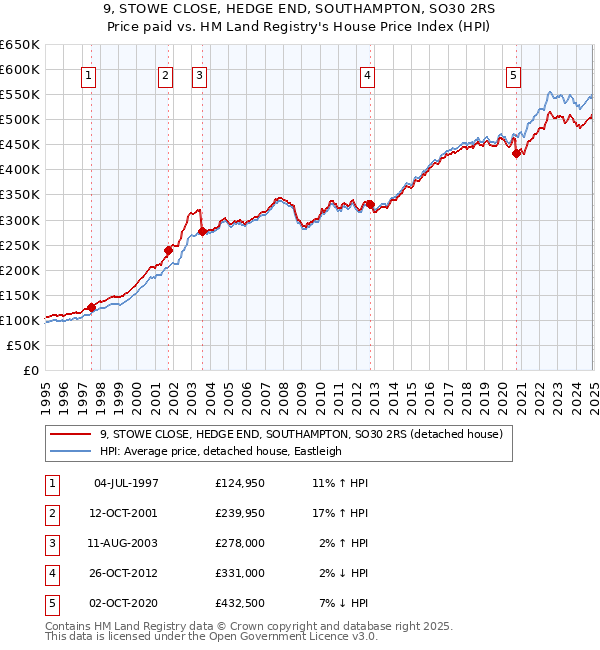 9, STOWE CLOSE, HEDGE END, SOUTHAMPTON, SO30 2RS: Price paid vs HM Land Registry's House Price Index