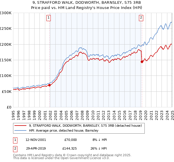 9, STRAFFORD WALK, DODWORTH, BARNSLEY, S75 3RB: Price paid vs HM Land Registry's House Price Index