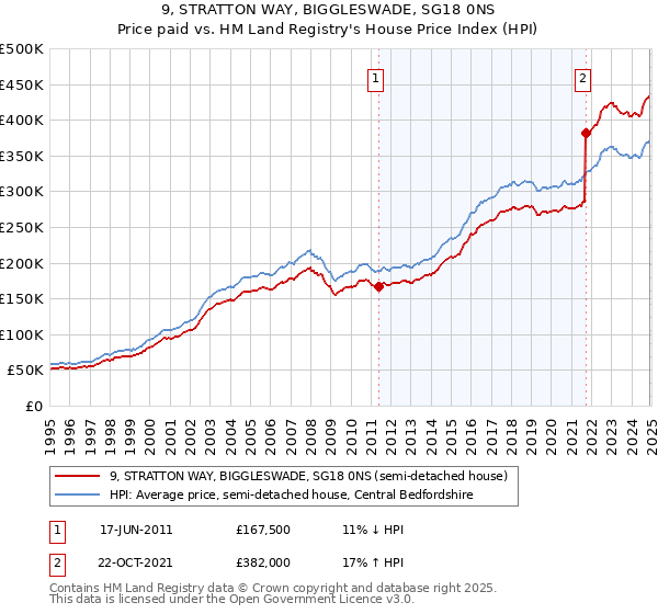 9, STRATTON WAY, BIGGLESWADE, SG18 0NS: Price paid vs HM Land Registry's House Price Index