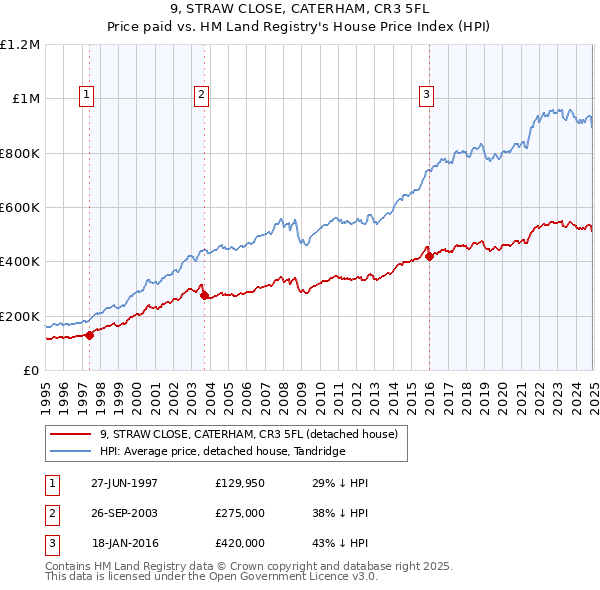 9, STRAW CLOSE, CATERHAM, CR3 5FL: Price paid vs HM Land Registry's House Price Index