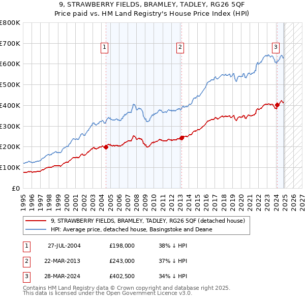 9, STRAWBERRY FIELDS, BRAMLEY, TADLEY, RG26 5QF: Price paid vs HM Land Registry's House Price Index