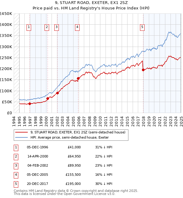 9, STUART ROAD, EXETER, EX1 2SZ: Price paid vs HM Land Registry's House Price Index