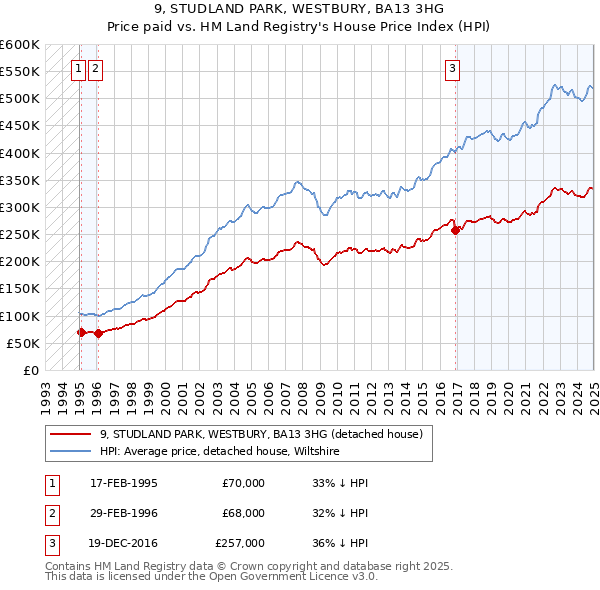 9, STUDLAND PARK, WESTBURY, BA13 3HG: Price paid vs HM Land Registry's House Price Index