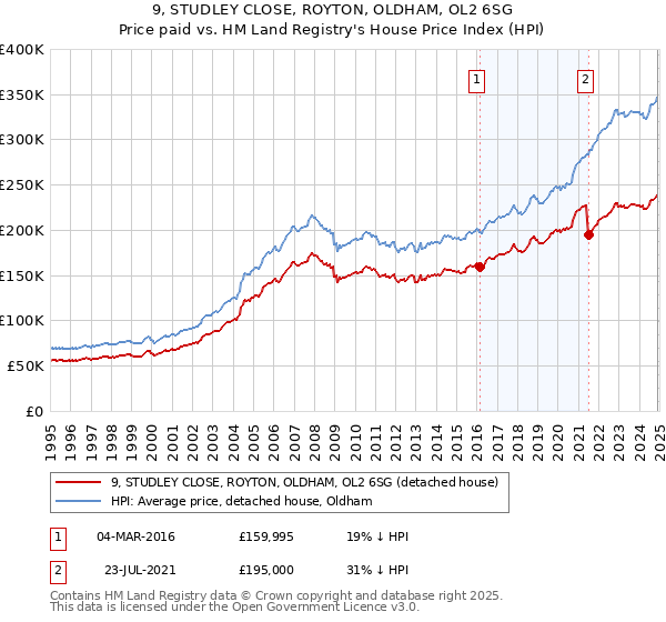 9, STUDLEY CLOSE, ROYTON, OLDHAM, OL2 6SG: Price paid vs HM Land Registry's House Price Index