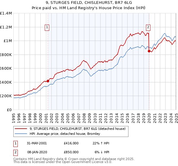 9, STURGES FIELD, CHISLEHURST, BR7 6LG: Price paid vs HM Land Registry's House Price Index