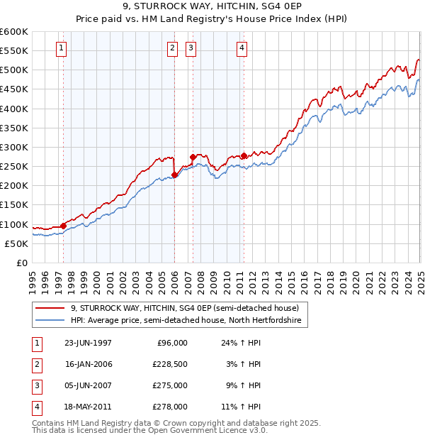 9, STURROCK WAY, HITCHIN, SG4 0EP: Price paid vs HM Land Registry's House Price Index