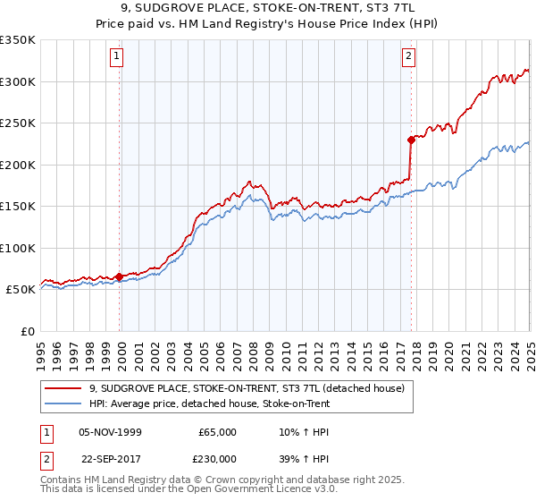 9, SUDGROVE PLACE, STOKE-ON-TRENT, ST3 7TL: Price paid vs HM Land Registry's House Price Index