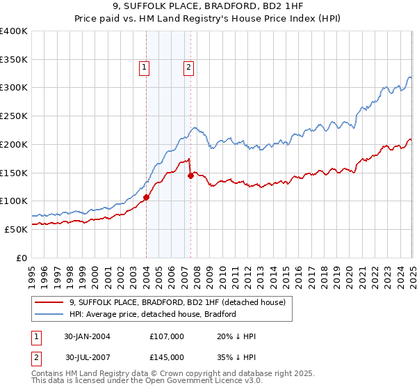9, SUFFOLK PLACE, BRADFORD, BD2 1HF: Price paid vs HM Land Registry's House Price Index