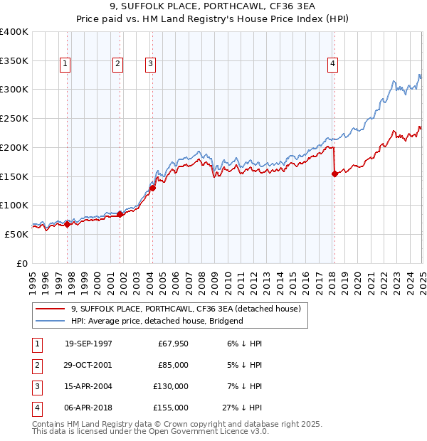 9, SUFFOLK PLACE, PORTHCAWL, CF36 3EA: Price paid vs HM Land Registry's House Price Index