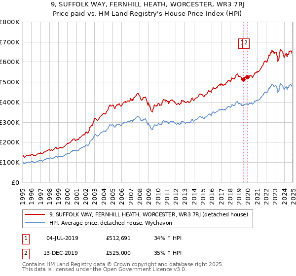 9, SUFFOLK WAY, FERNHILL HEATH, WORCESTER, WR3 7RJ: Price paid vs HM Land Registry's House Price Index
