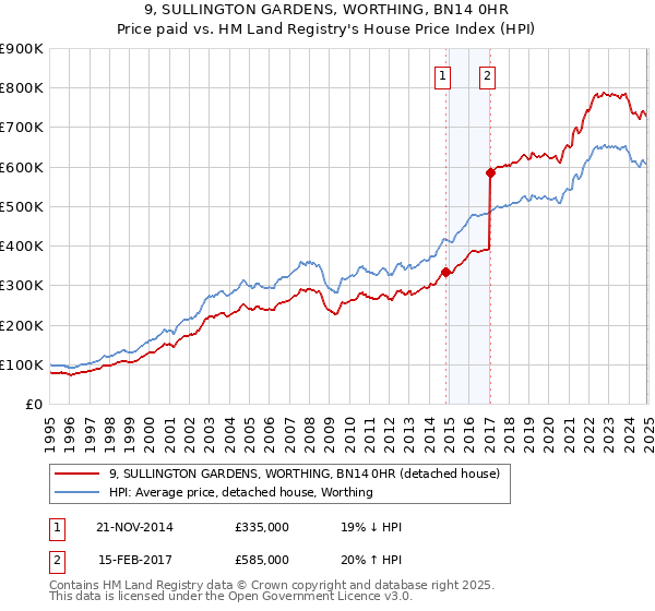 9, SULLINGTON GARDENS, WORTHING, BN14 0HR: Price paid vs HM Land Registry's House Price Index
