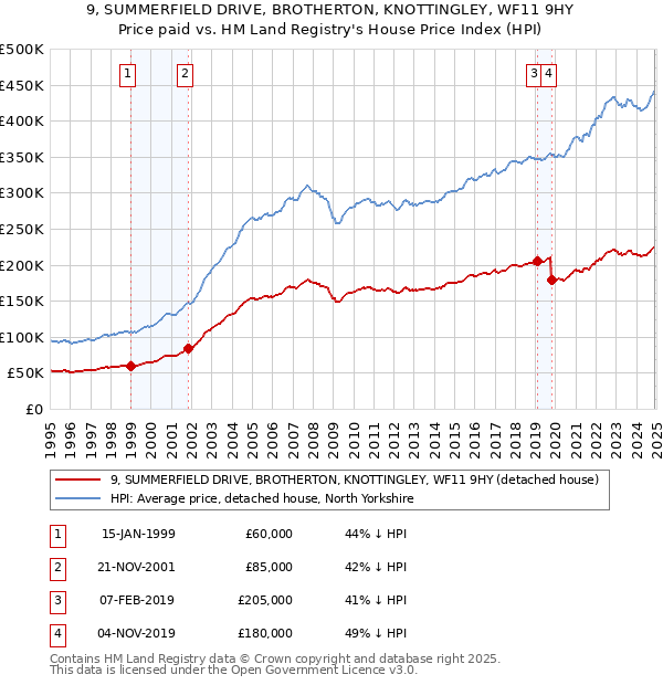 9, SUMMERFIELD DRIVE, BROTHERTON, KNOTTINGLEY, WF11 9HY: Price paid vs HM Land Registry's House Price Index