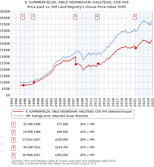 9, SUMMERFIELDS, SIBLE HEDINGHAM, HALSTEAD, CO9 3HS: Price paid vs HM Land Registry's House Price Index