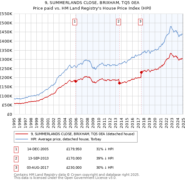 9, SUMMERLANDS CLOSE, BRIXHAM, TQ5 0EA: Price paid vs HM Land Registry's House Price Index