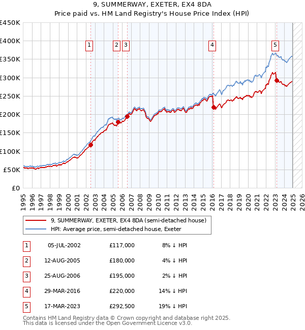 9, SUMMERWAY, EXETER, EX4 8DA: Price paid vs HM Land Registry's House Price Index
