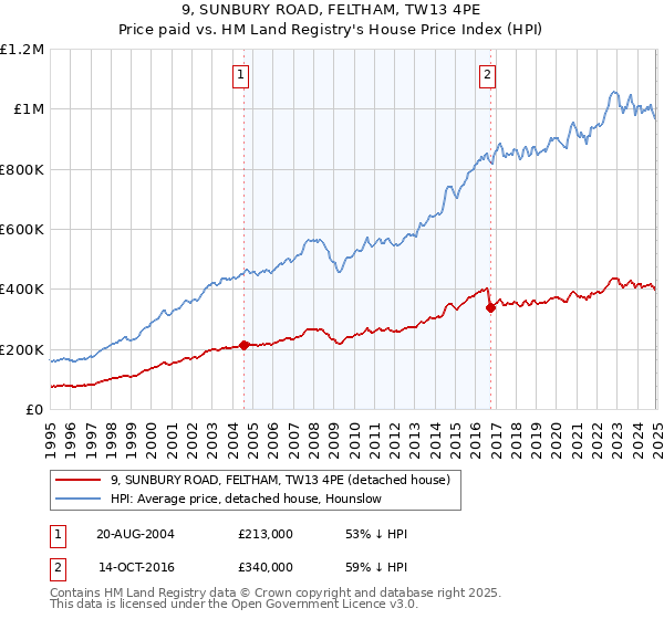 9, SUNBURY ROAD, FELTHAM, TW13 4PE: Price paid vs HM Land Registry's House Price Index