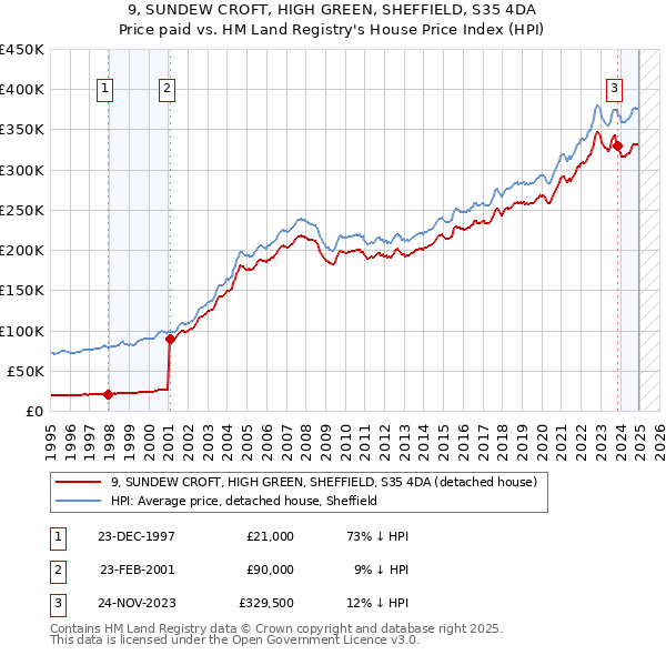 9, SUNDEW CROFT, HIGH GREEN, SHEFFIELD, S35 4DA: Price paid vs HM Land Registry's House Price Index
