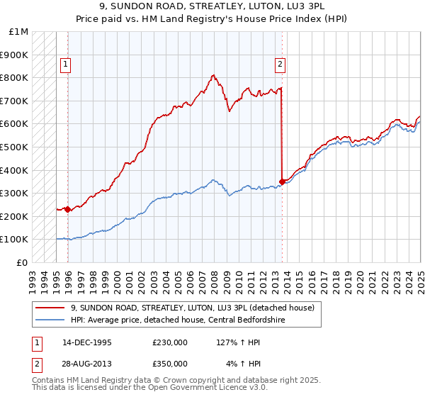 9, SUNDON ROAD, STREATLEY, LUTON, LU3 3PL: Price paid vs HM Land Registry's House Price Index
