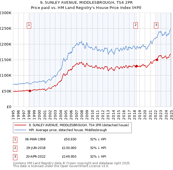 9, SUNLEY AVENUE, MIDDLESBROUGH, TS4 2PR: Price paid vs HM Land Registry's House Price Index