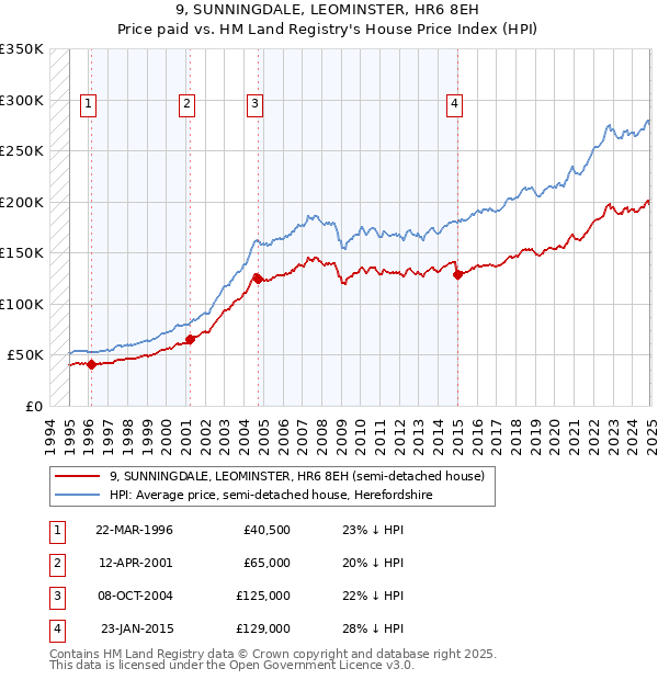 9, SUNNINGDALE, LEOMINSTER, HR6 8EH: Price paid vs HM Land Registry's House Price Index