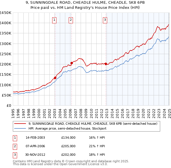 9, SUNNINGDALE ROAD, CHEADLE HULME, CHEADLE, SK8 6PB: Price paid vs HM Land Registry's House Price Index