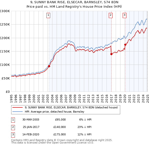 9, SUNNY BANK RISE, ELSECAR, BARNSLEY, S74 8DN: Price paid vs HM Land Registry's House Price Index