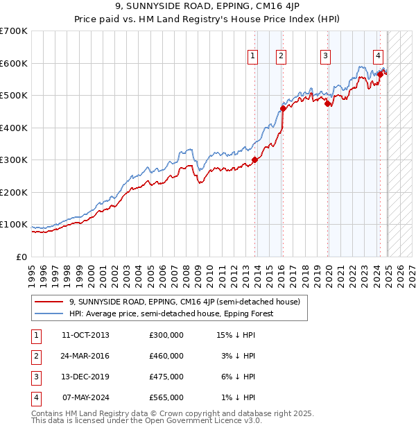 9, SUNNYSIDE ROAD, EPPING, CM16 4JP: Price paid vs HM Land Registry's House Price Index