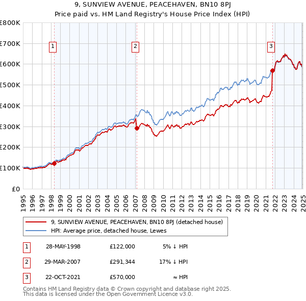 9, SUNVIEW AVENUE, PEACEHAVEN, BN10 8PJ: Price paid vs HM Land Registry's House Price Index