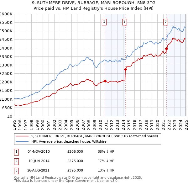 9, SUTHMERE DRIVE, BURBAGE, MARLBOROUGH, SN8 3TG: Price paid vs HM Land Registry's House Price Index