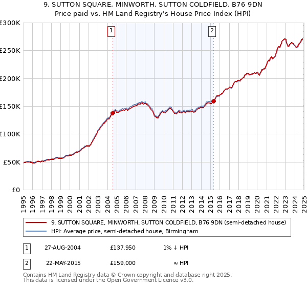 9, SUTTON SQUARE, MINWORTH, SUTTON COLDFIELD, B76 9DN: Price paid vs HM Land Registry's House Price Index
